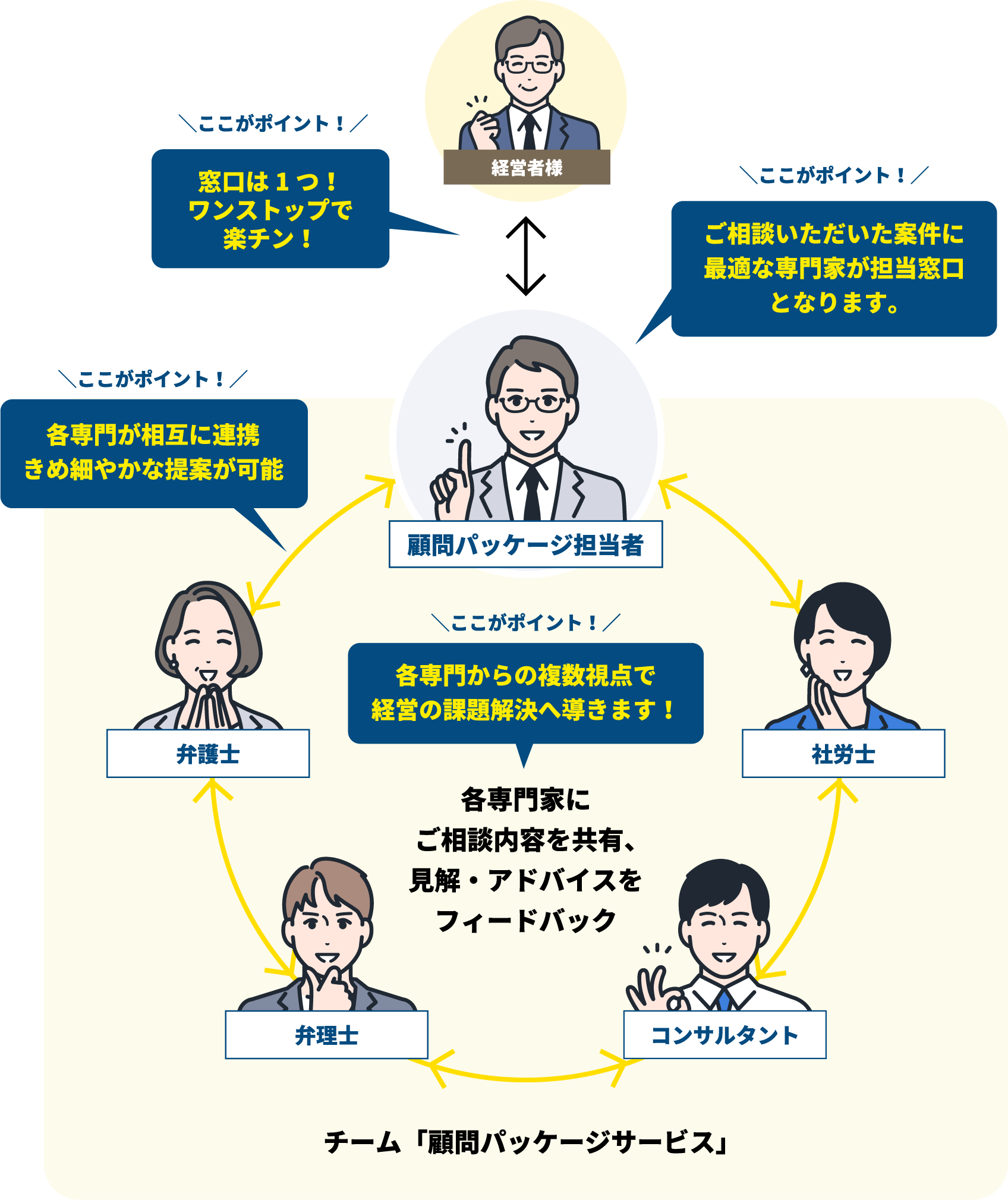 顧問パッケージサービスの図